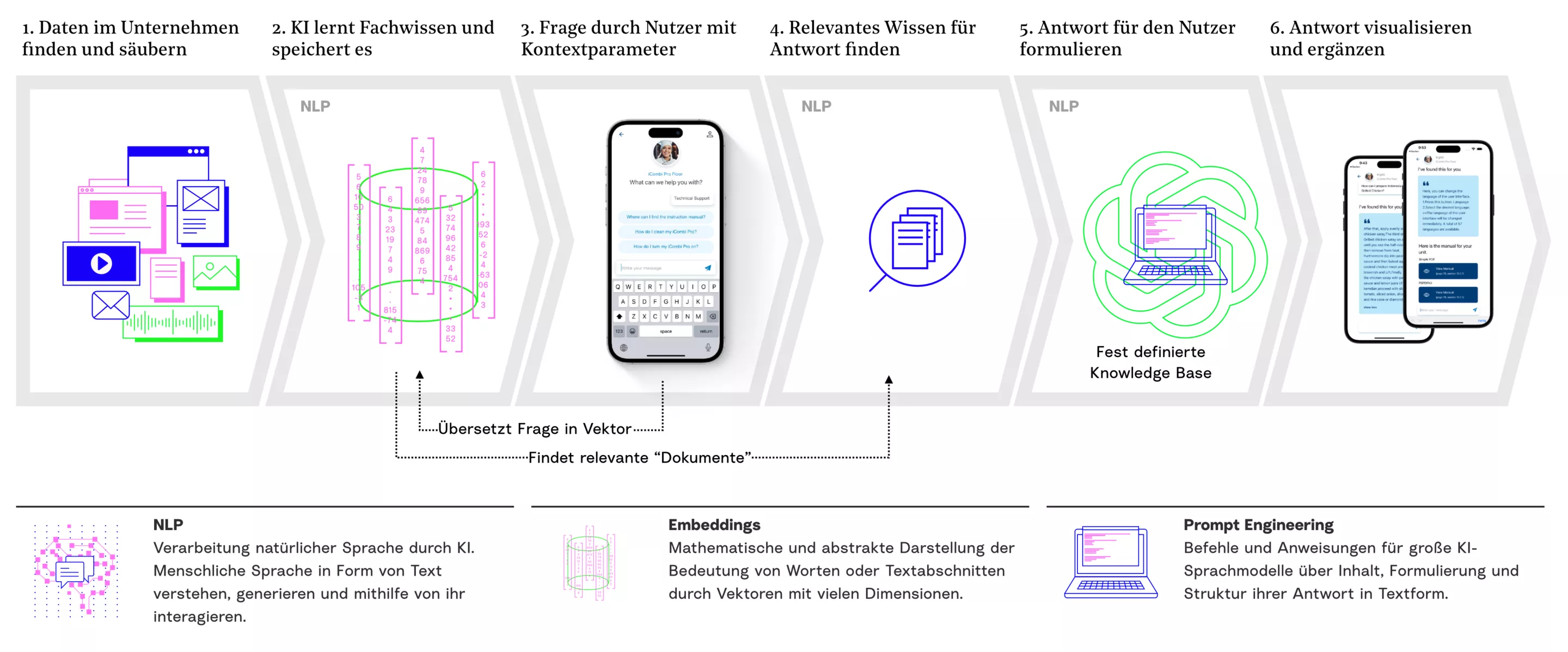 Von den Rohdaten zum Chatbot mit NLP und ChatGPT